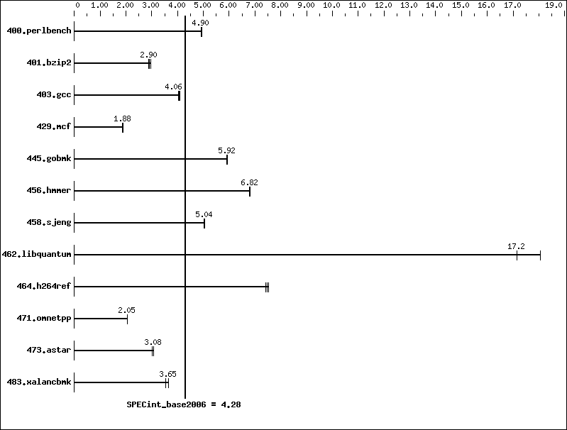 Benchmark results graph