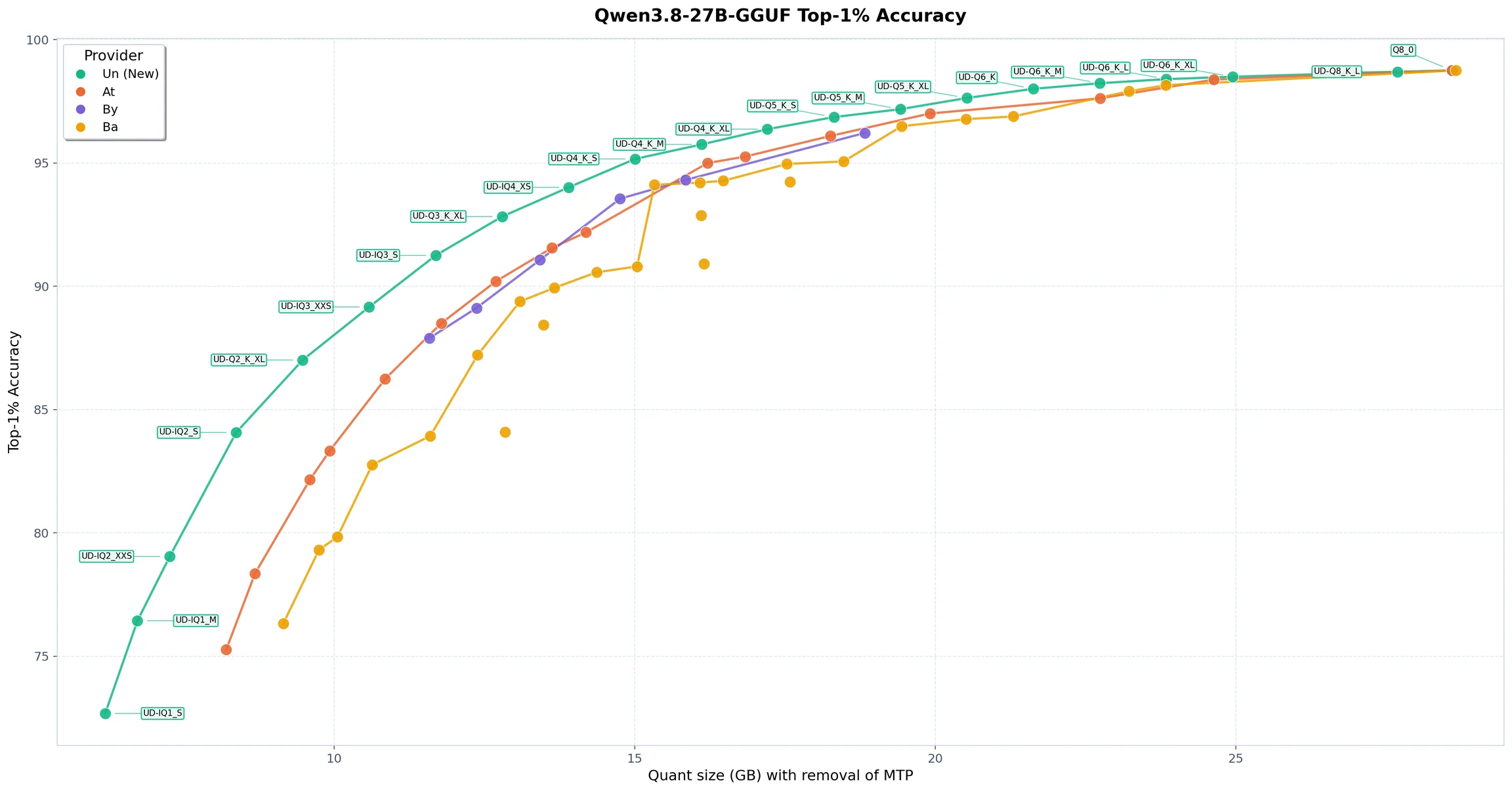Qwen3.8-27B-GGUF Top-1% Accuracy