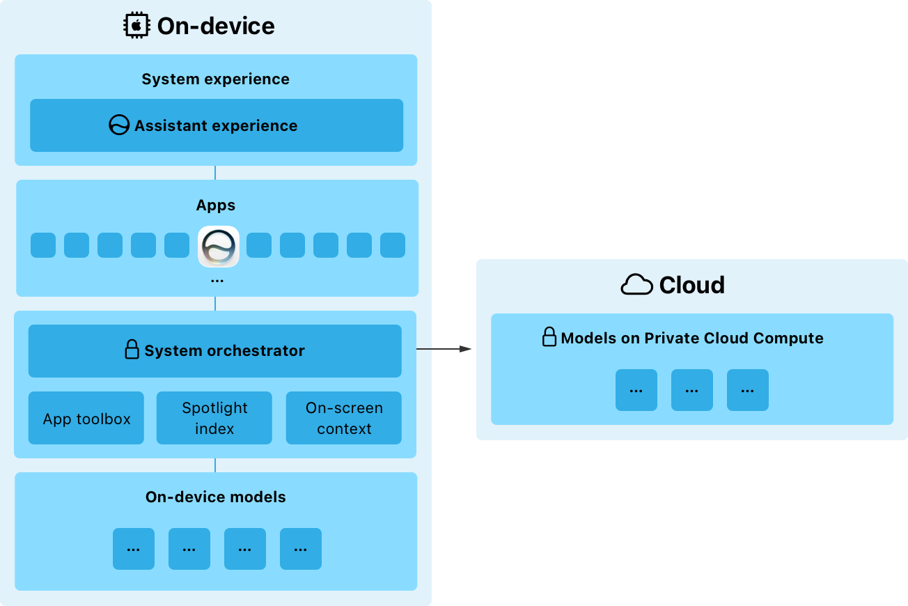 Apple Intelligence orchestration