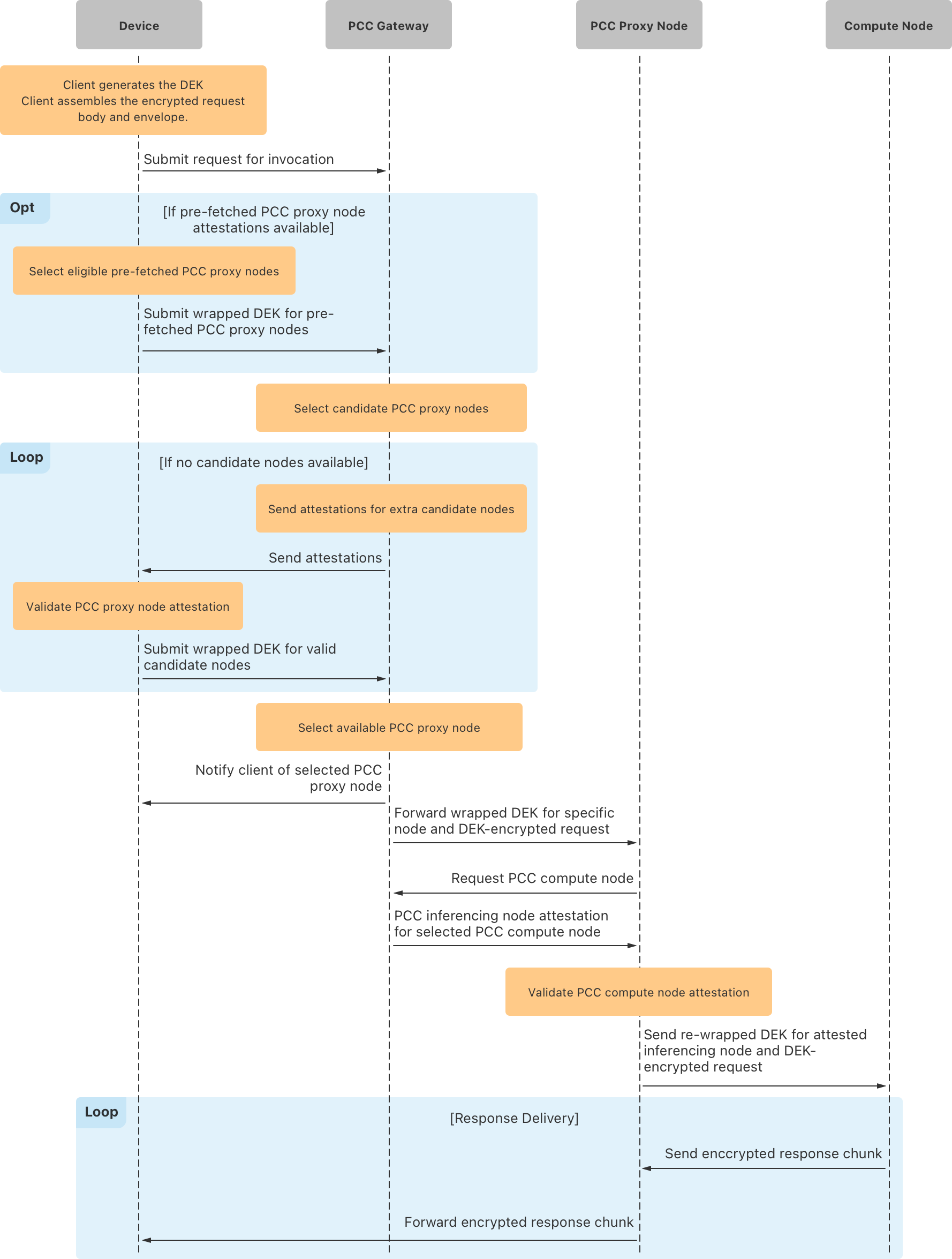 Application Protocol flow chart