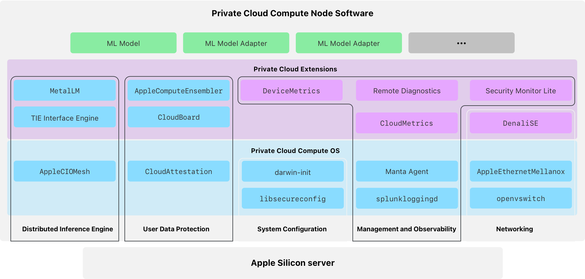 Components of PCC OS and Private Cloud Support