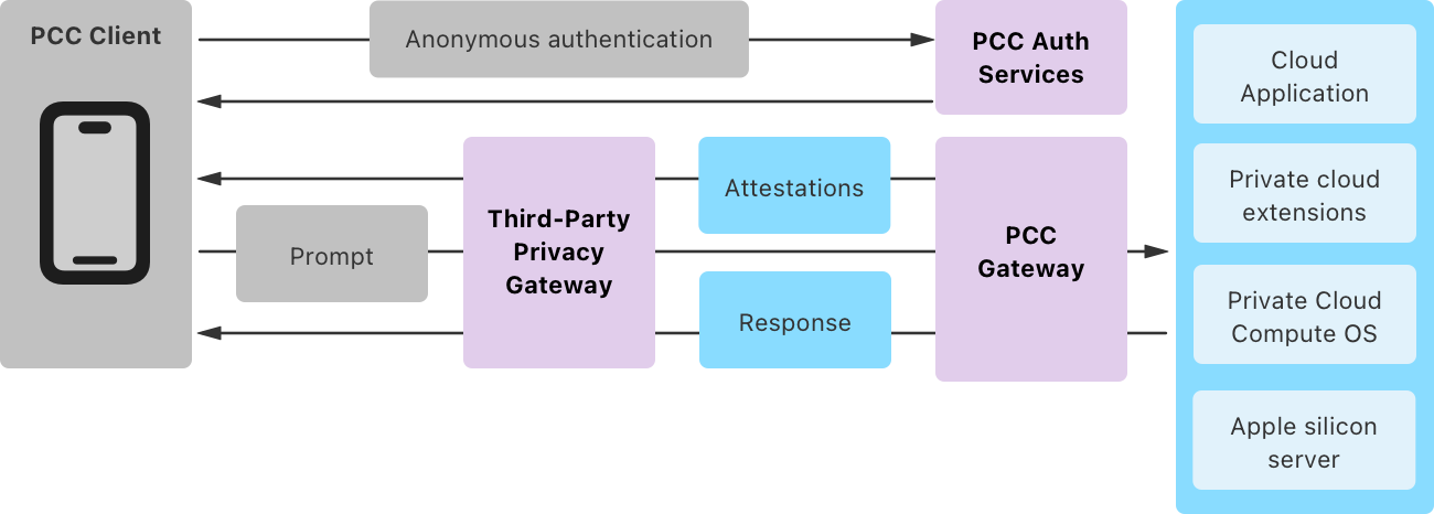 PCC Request Path